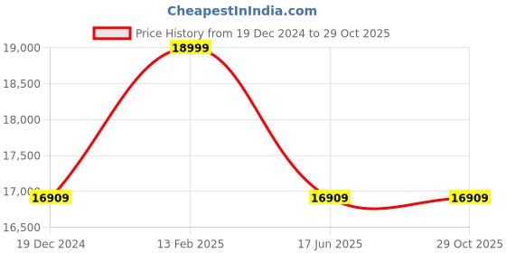 tatacliq.com Louis Philippe Grey Slim Fit Checks Two Piece Suit louis philippe Price History Graph from 19 Dec 2024 to 28 Oct 2025