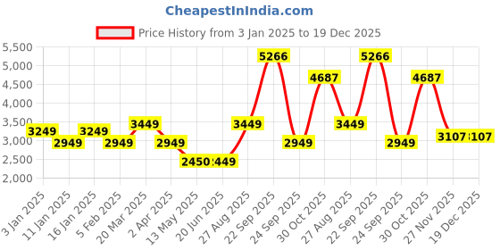 tatacliq.com Louis Philippe Grey Slim Fit Denim Jacket louis philippe Price History Graph from 3 Jan 2025 to 19 Dec 2025