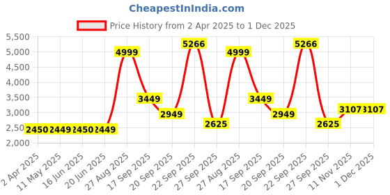 tatacliq.com Louis Philippe Grey Slim Fit Denim Jacket louis philippe Price History Graph from 2 Apr 2025 to 1 Dec 2025