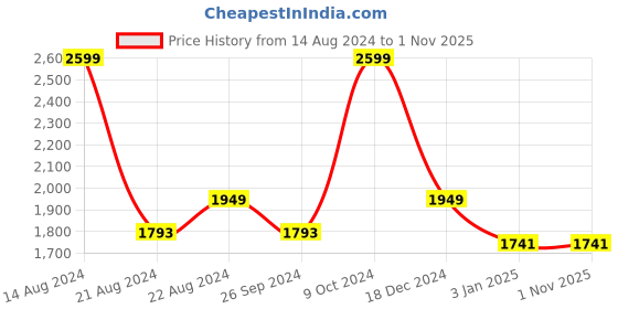 tatacliq.com Louis Philippe Grey Slim Fit Flat Front Trousers louis philippe Price History Graph from 14 Aug 2024 to 31 Oct 2025