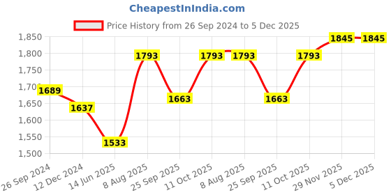 tatacliq.com Louis Philippe Grey Slim Fit Flat Front Trousers louis philippe Price History Graph from 26 Sep 2024 to 5 Dec 2025