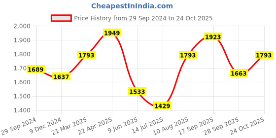 tatacliq.com Louis Philippe Grey Slim Fit Flat Front Trousers louis philippe Price History Graph from 29 Sep 2024 to 24 Oct 2025