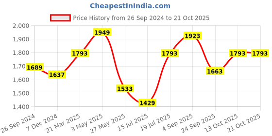 tatacliq.com Louis Philippe Grey Slim Fit Flat Front Trousers louis philippe Price History Graph from 26 Sep 2024 to 19 Oct 2025