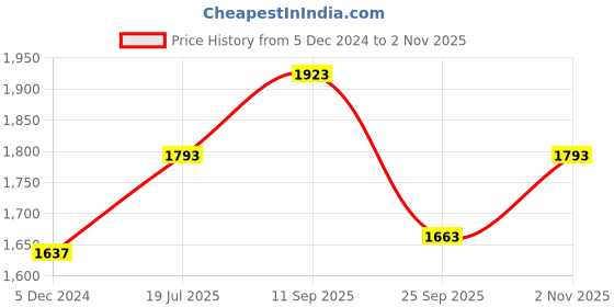 tatacliq.com Louis Philippe Grey Slim Fit Flat Front Trousers louis philippe Price History Graph from 5 Dec 2024 to 2 Nov 2025