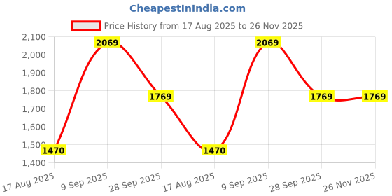 tatacliq.com Louis Philippe Grey Slim Fit Floral Print Shirt louis philippe Price History Graph from 17 Aug 2025 to 26 Nov 2025
