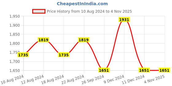 tatacliq.com Louis Philippe Grey Slim Fit Jeans louis philippe Price History Graph from 10 Aug 2024 to 1 Nov 2025