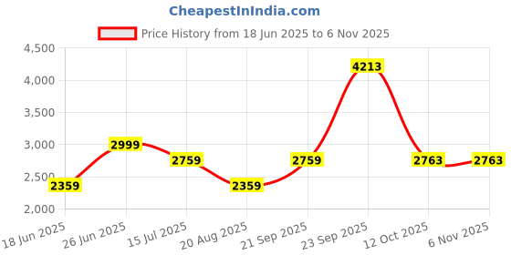tatacliq.com Louis Philippe Grey Slim Fit Jeans louis philippe Price History Graph from 18 Jun 2025 to 5 Nov 2025