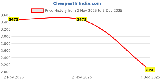 tatacliq.com Louis Philippe Grey Slim Fit Jeans louis philippe Price History Graph from 2 Nov 2025 to 3 Dec 2025