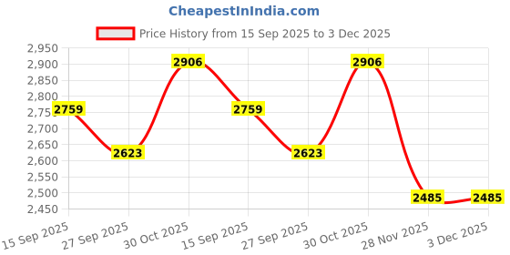 tatacliq.com Louis Philippe Grey Slim Fit Jeans louis philippe Price History Graph from 15 Sep 2025 to 3 Dec 2025