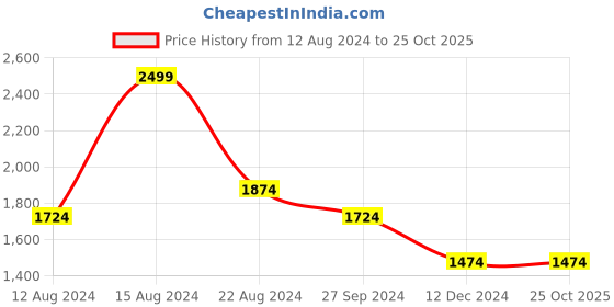 tatacliq.com Louis Philippe Grey Slim Fit Printed Shirt louis philippe Price History Graph from 12 Aug 2024 to 25 Oct 2025