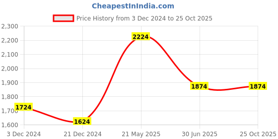 tatacliq.com Louis Philippe Grey Slim Fit Printed Shirt louis philippe Price History Graph from 3 Dec 2024 to 25 Oct 2025
