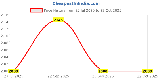 tatacliq.com Louis Philippe Grey Slim Fit Printed Shirt louis philippe Price History Graph from 27 Jul 2025 to 21 Oct 2025