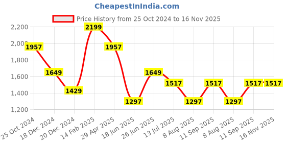 tatacliq.com Louis Philippe Grey Slim Fit Printed Shorts louis philippe Price History Graph from 25 Oct 2024 to 16 Nov 2025