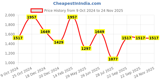 tatacliq.com Louis Philippe Grey Slim Fit Printed Shorts louis philippe Price History Graph from 9 Oct 2024 to 23 Nov 2025