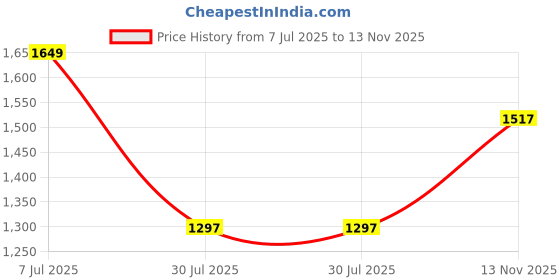 tatacliq.com Louis Philippe Grey Slim Fit Printed Shorts louis philippe Price History Graph from 7 Jul 2025 to 13 Nov 2025