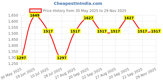 tatacliq.com Louis Philippe Grey Slim Fit Printed Shorts louis philippe Price History Graph from 30 May 2025 to 29 Nov 2025