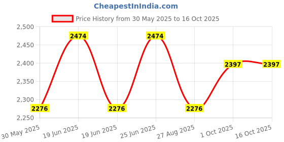 tatacliq.com Louis Philippe Grey Slim Fit Printed Trousers louis philippe Price History Graph from 30 May 2025 to 15 Oct 2025
