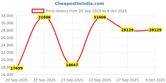 tatacliq.com Louis Philippe Grey Slim Fit Printed Two Piece Suit louis philippe Price History Graph from 20 Sep 2025 to 4 Oct 2025