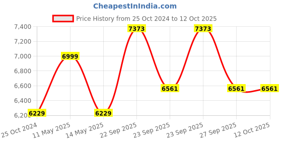 tatacliq.com Louis Philippe Grey Slim Fit Self Pattern Blazer louis philippe Price History Graph from 25 Oct 2024 to 11 Oct 2025
