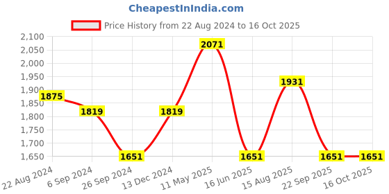 tatacliq.com Louis Philippe Grey  Slim Fit Self Pattern Flat Front Trousers louis philippe Price History Graph from 22 Aug 2024 to 15 Oct 2025