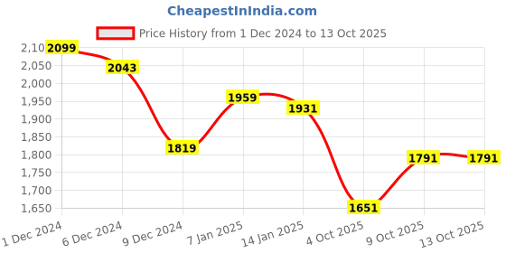 tatacliq.com Louis Philippe Grey  Slim Fit Self Pattern Flat Front Trousers louis philippe Price History Graph from 1 Dec 2024 to 13 Oct 2025