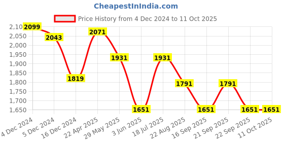 tatacliq.com Louis Philippe Grey  Slim Fit Self Pattern Flat Front Trousers louis philippe Price History Graph from 4 Dec 2024 to 9 Oct 2025