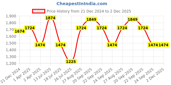 tatacliq.com Louis Philippe Grey Slim Fit Self Pattern Formal Flat Front Trousers louis philippe Price History Graph from 21 Dec 2024 to 2 Dec 2025