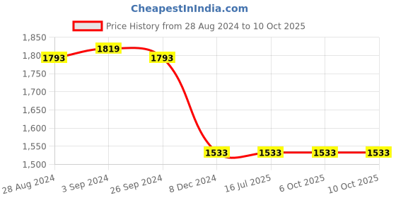 tatacliq.com Louis Philippe Grey Slim Fit Self Pattern Trousers louis philippe Price History Graph from 28 Aug 2024 to 10 Oct 2025