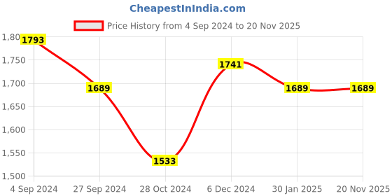 tatacliq.com Louis Philippe Grey Slim Fit Self Pattern Trousers louis philippe Price History Graph from 4 Sep 2024 to 19 Nov 2025