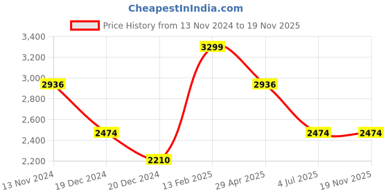 tatacliq.com Louis Philippe Grey Slim Fit Self Pattern Trousers louis philippe Price History Graph from 13 Nov 2024 to 19 Nov 2025