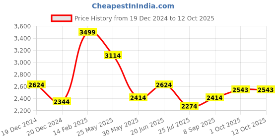 tatacliq.com Louis Philippe Grey Slim Fit Self Pattern Trousers louis philippe Price History Graph from 19 Dec 2024 to 11 Oct 2025