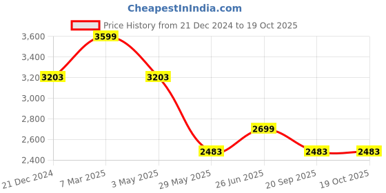 tatacliq.com Louis Philippe Grey Slim Fit Self Pattern Trousers louis philippe Price History Graph from 21 Dec 2024 to 19 Oct 2025