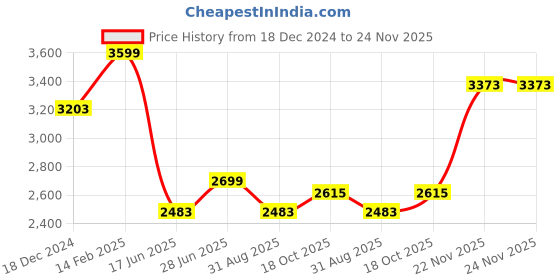 tatacliq.com Louis Philippe Grey Slim Fit Self Pattern Trousers louis philippe Price History Graph from 18 Dec 2024 to 23 Nov 2025