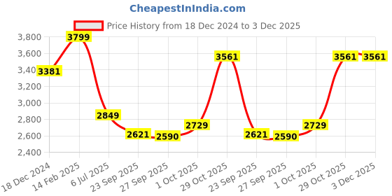 tatacliq.com Louis Philippe Grey Slim Fit Self Pattern Trousers louis philippe Price History Graph from 18 Dec 2024 to 3 Dec 2025