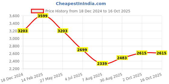 tatacliq.com Louis Philippe Grey Slim Fit Self Pattern Trousers louis philippe Price History Graph from 18 Dec 2024 to 16 Oct 2025