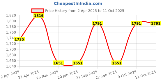 tatacliq.com Louis Philippe Grey Slim Fit Self Pattern Trousers louis philippe Price History Graph from 2 Apr 2025 to 11 Oct 2025