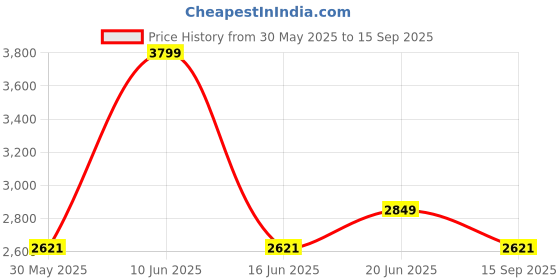 tatacliq.com Louis Philippe Grey Slim Fit Self Pattern Trousers louis philippe Price History Graph from 30 May 2025 to 15 Sep 2025