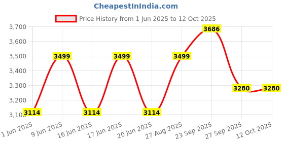 tatacliq.com Louis Philippe Grey Slim Fit Self Pattern Trousers louis philippe Price History Graph from 1 Jun 2025 to 12 Oct 2025