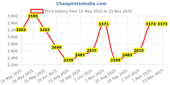 tatacliq.com Louis Philippe Grey Slim Fit Self Pattern Trousers louis philippe Price History Graph from 15 May 2025 to 23 Nov 2025