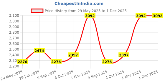 tatacliq.com Louis Philippe Grey Slim Fit Self Pattern Trousers louis philippe Price History Graph from 29 May 2025 to 1 Dec 2025