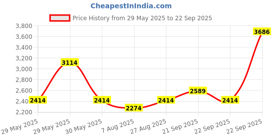 tatacliq.com Louis Philippe Grey Slim Fit Self Pattern Trousers louis philippe Price History Graph from 29 May 2025 to 22 Sep 2025
