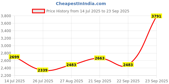 tatacliq.com Louis Philippe Grey Slim Fit Self Pattern Trousers louis philippe Price History Graph from 14 Jul 2025 to 23 Sep 2025