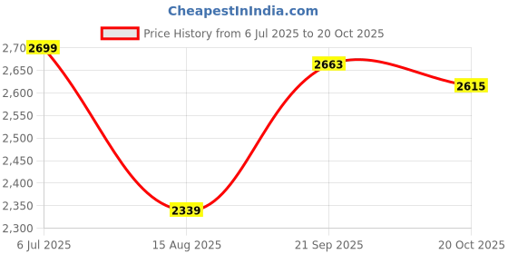 tatacliq.com Louis Philippe Grey Slim Fit Self Pattern Trousers louis philippe Price History Graph from 6 Jul 2025 to 20 Oct 2025