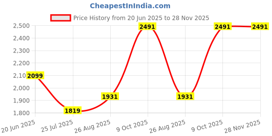 tatacliq.com Louis Philippe Grey Slim Fit Self Pattern Trousers louis philippe Price History Graph from 20 Jun 2025 to 28 Nov 2025