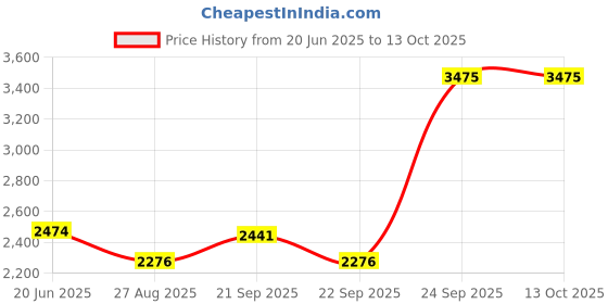 tatacliq.com Louis Philippe Grey Slim Fit Self Pattern Trousers louis philippe Price History Graph from 20 Jun 2025 to 13 Oct 2025