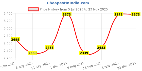 tatacliq.com Louis Philippe Grey Slim Fit Self Pattern Trousers louis philippe Price History Graph from 5 Jul 2025 to 23 Nov 2025