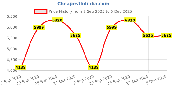 tatacliq.com Louis Philippe Grey Slim Fit Self Pattern Trousers louis philippe Price History Graph from 2 Sep 2025 to 5 Dec 2025