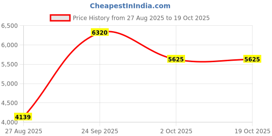 tatacliq.com Louis Philippe Grey Slim Fit Self Pattern Trousers louis philippe Price History Graph from 27 Aug 2025 to 18 Oct 2025