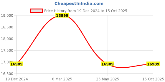 tatacliq.com Louis Philippe Grey Slim Fit Self Pattern Two Piece Suit louis philippe Price History Graph from 19 Dec 2024 to 15 Oct 2025