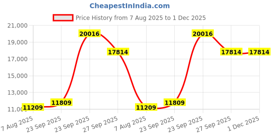 tatacliq.com Louis Philippe Grey Slim Fit Self Pattern Two Piece Suit louis philippe Price History Graph from 7 Aug 2025 to 30 Nov 2025